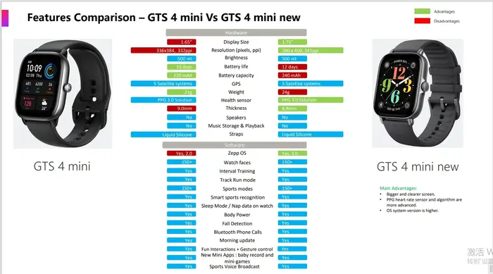 Nouvelle montre connectée Amazfit gts 4 mini, suivi complet de la santé et de la forme physique, plu